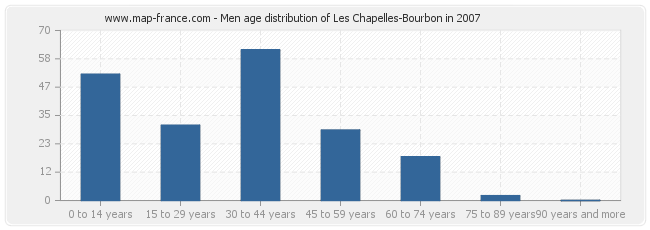 Men age distribution of Les Chapelles-Bourbon in 2007